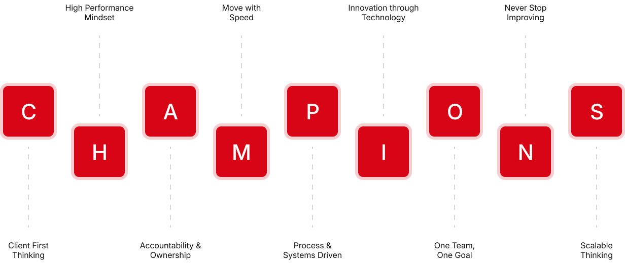 CHAMPIONS core values: Client First Thinking through Scalable Thinking